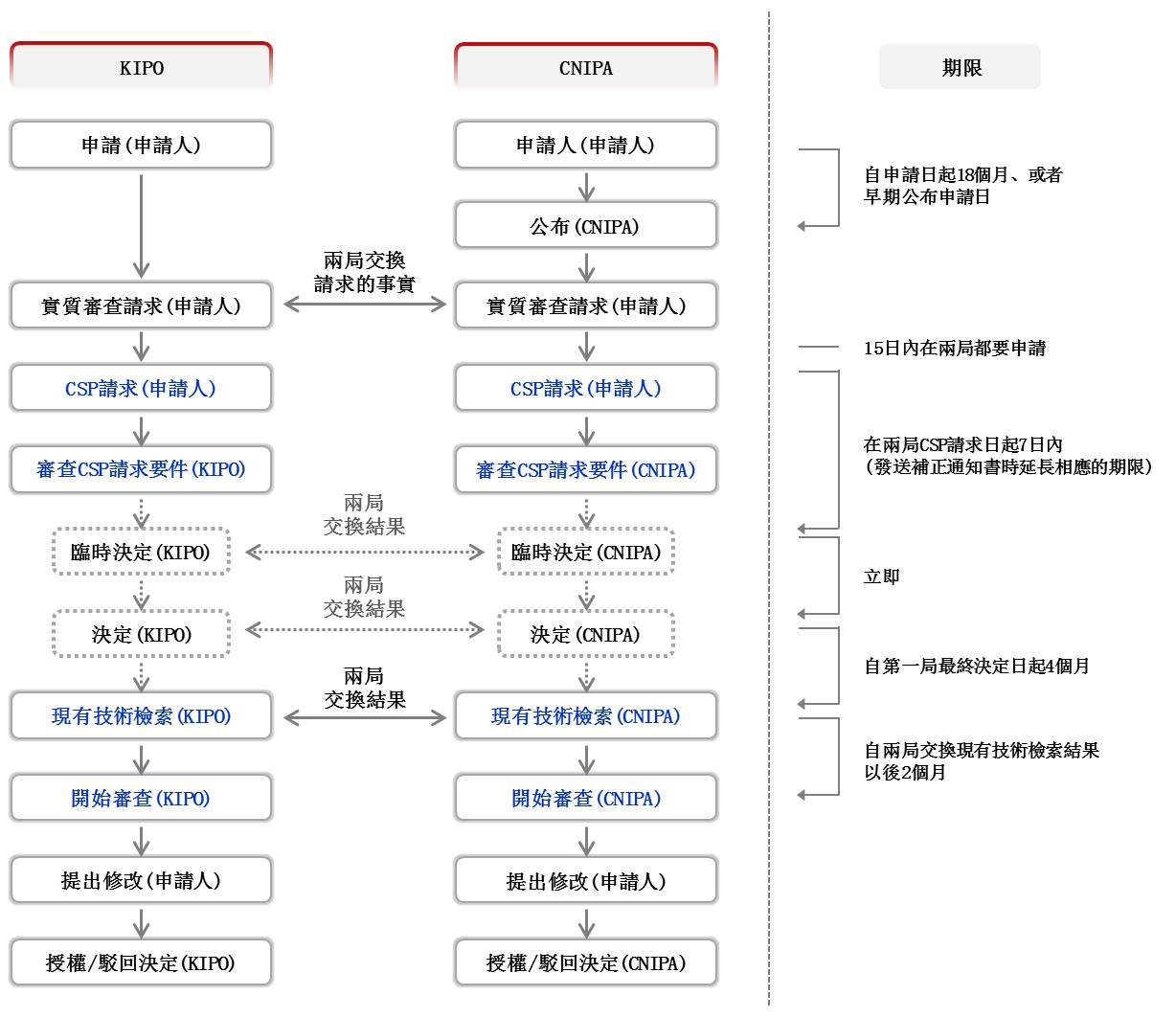    自2019年1月1日起，韓中兩局啓動發明專利申請共同審查(CSP)