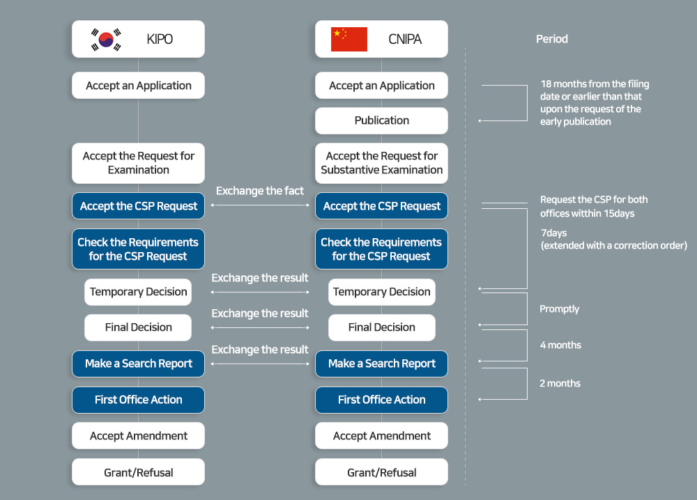 
KIPO has provided a chart illustrating the overall CSP process between KIPO and CNIPA