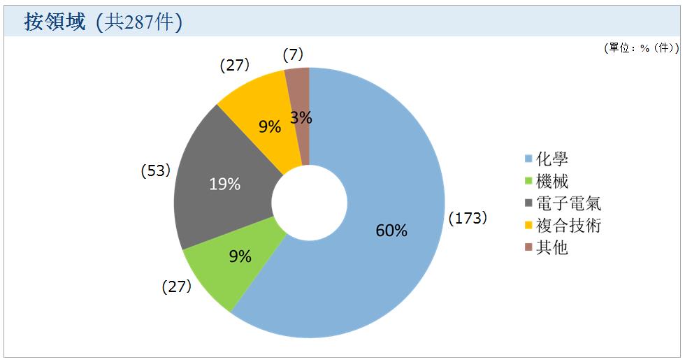    自2019年1月1日起，韩中两局启动发明专利申请共同审查(CSP)