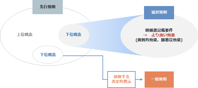 選択発明に関する韓国特許庁の審査基準の改正 Kim Chang Ip 金 張法律事務所