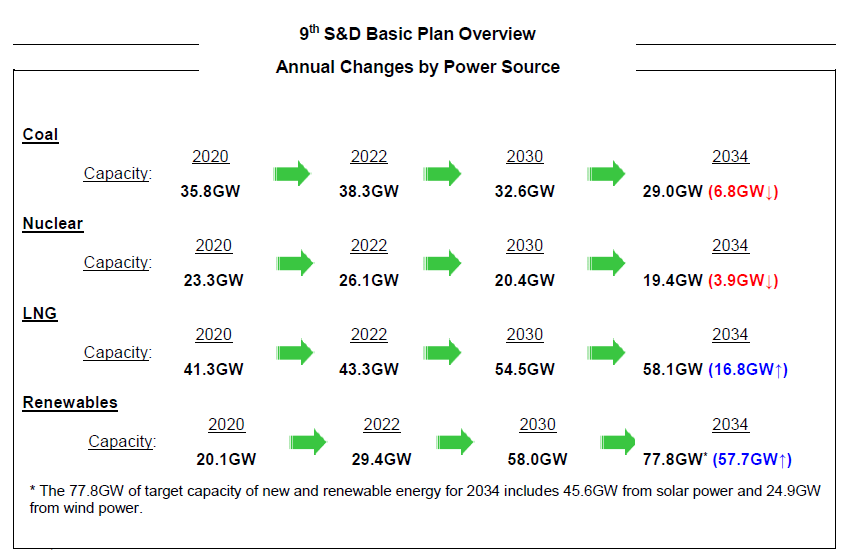 9th S&D basic plan