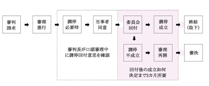 特許審判への調停及び適時提出主義制度の導入、審判支援人材の根拠を