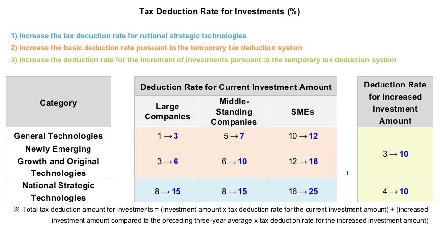 Tax Deduction Rate for Investments