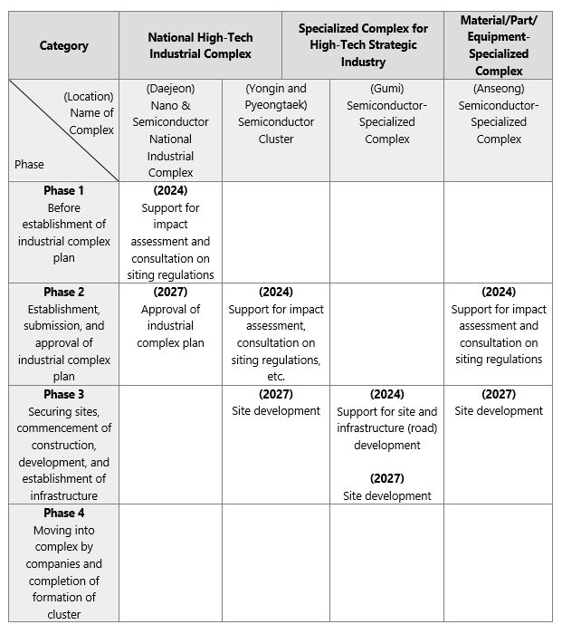 timeline for supporting semiconductor-related clusters