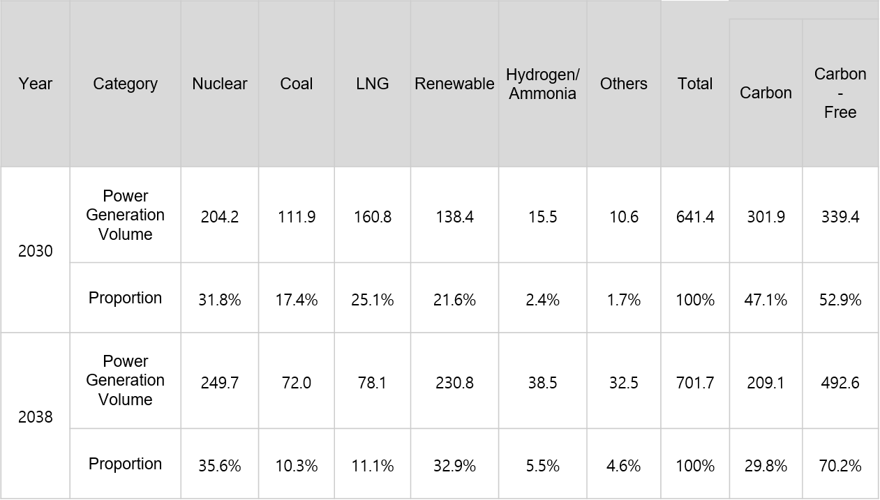 Power Generation Volume and Proportion Forecast by Energy Source
