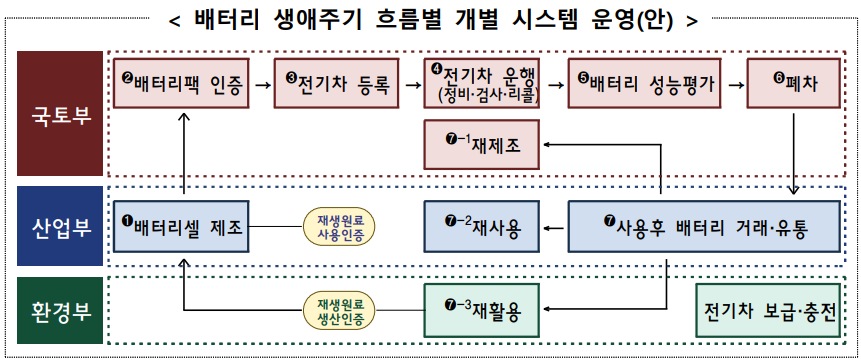 배터리 생애주기 흐름별 개별 시스템 운영(안)